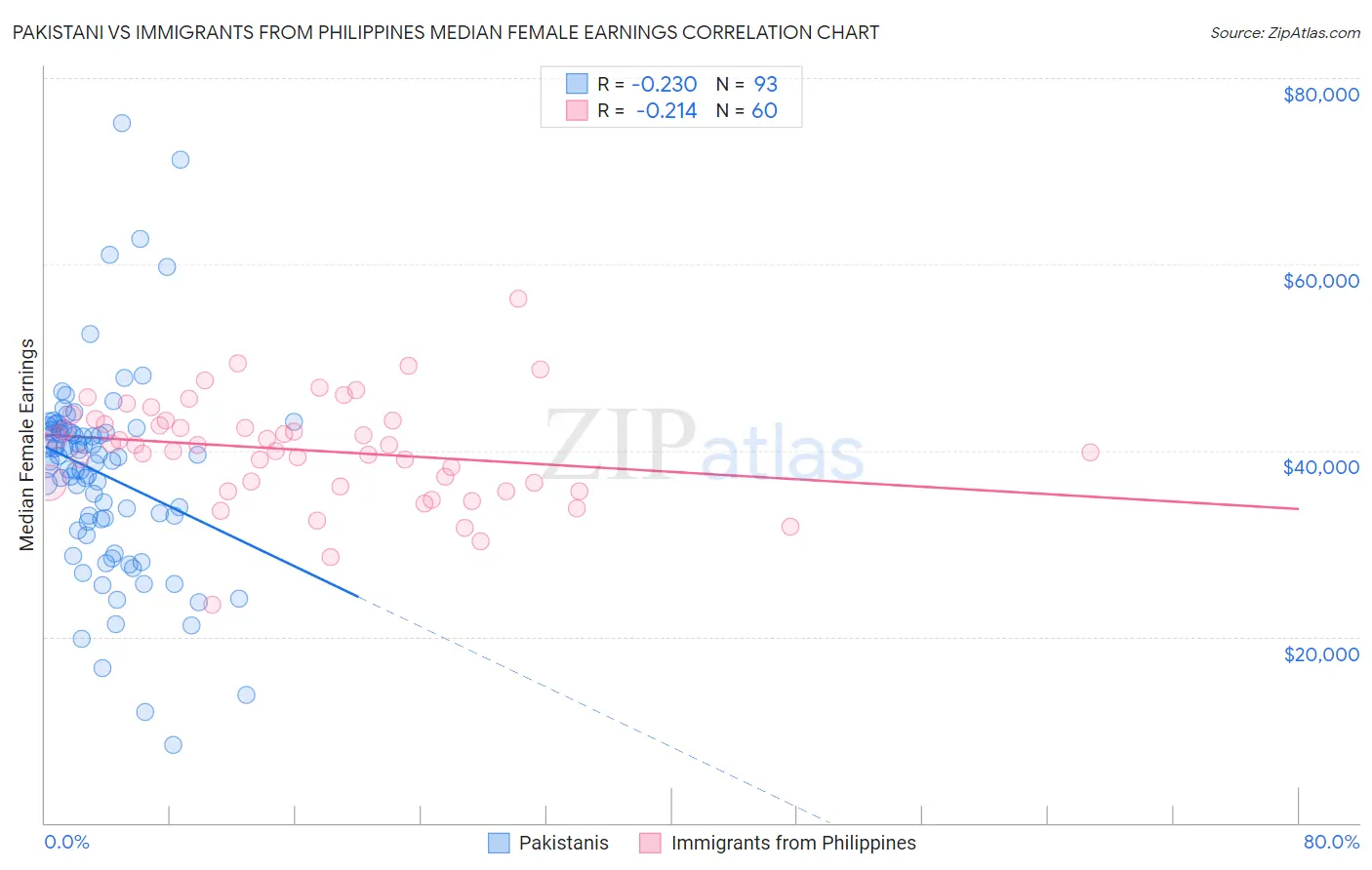 Pakistani vs Immigrants from Philippines Median Female Earnings