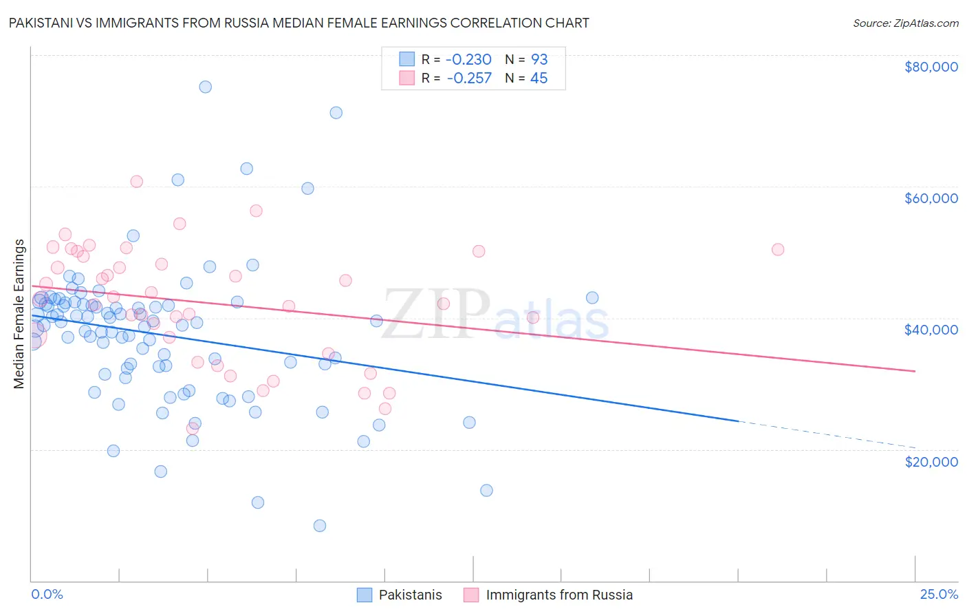 Pakistani vs Immigrants from Russia Median Female Earnings