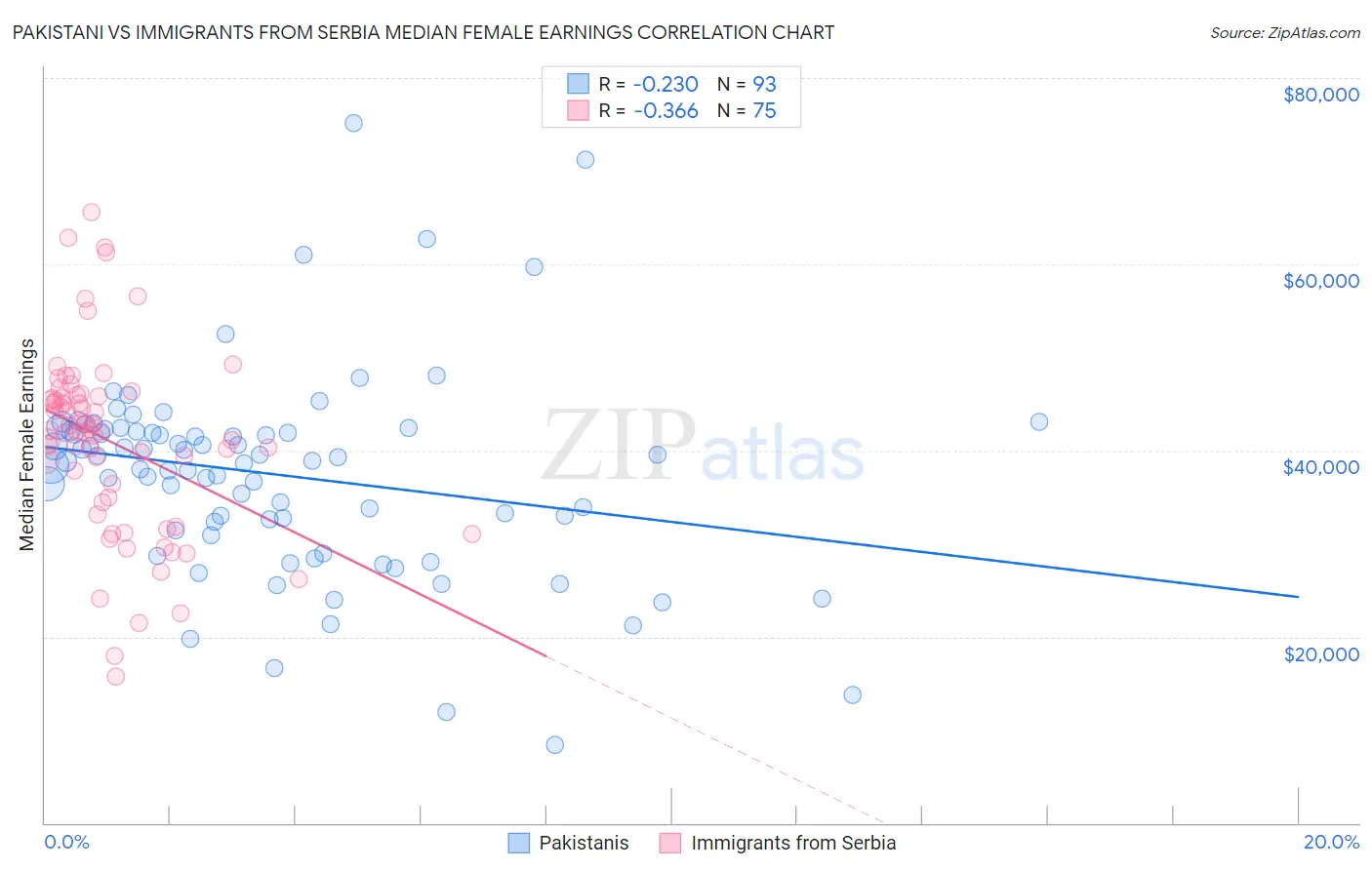 Pakistani vs Immigrants from Serbia Median Female Earnings