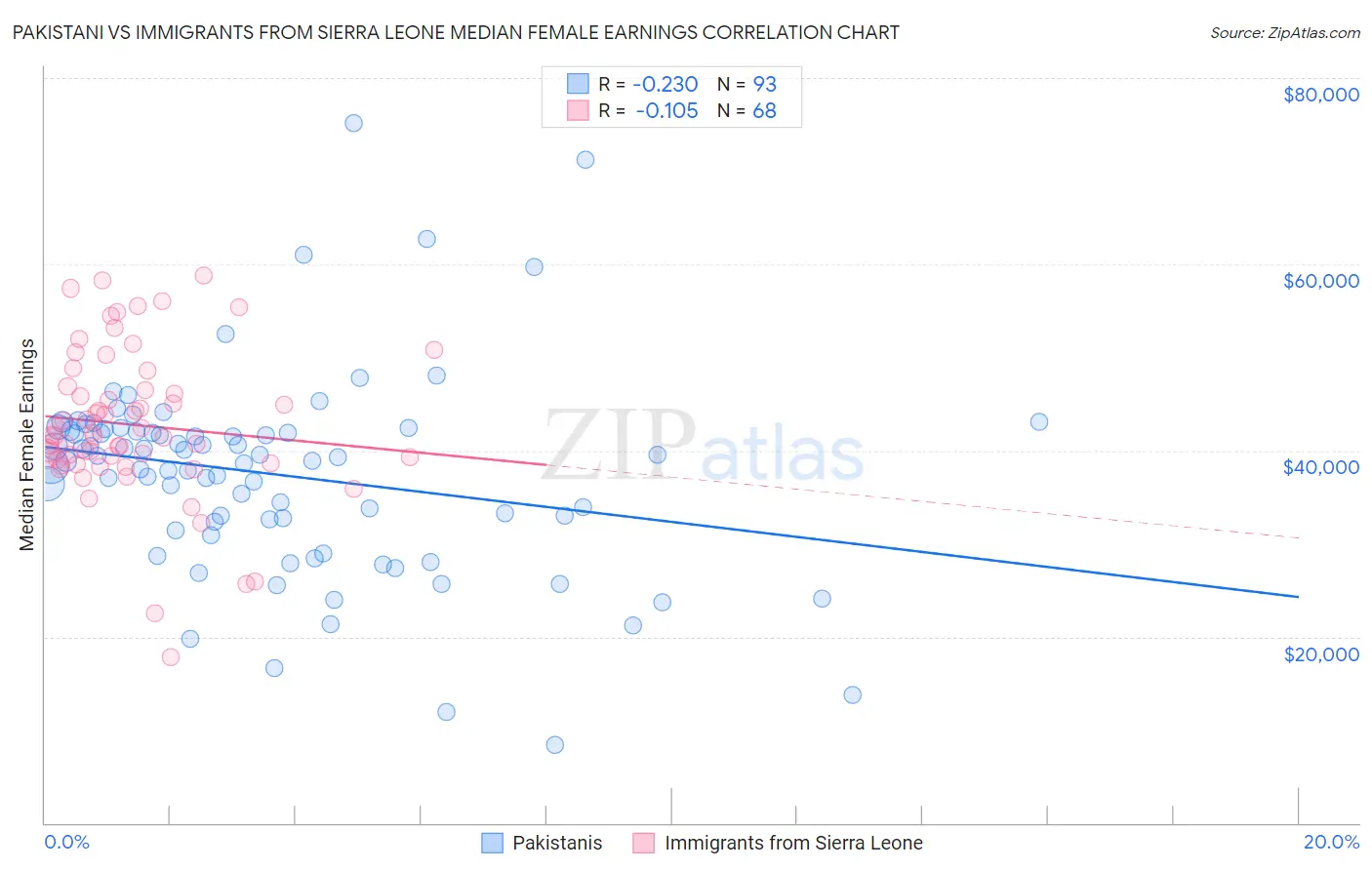 Pakistani vs Immigrants from Sierra Leone Median Female Earnings