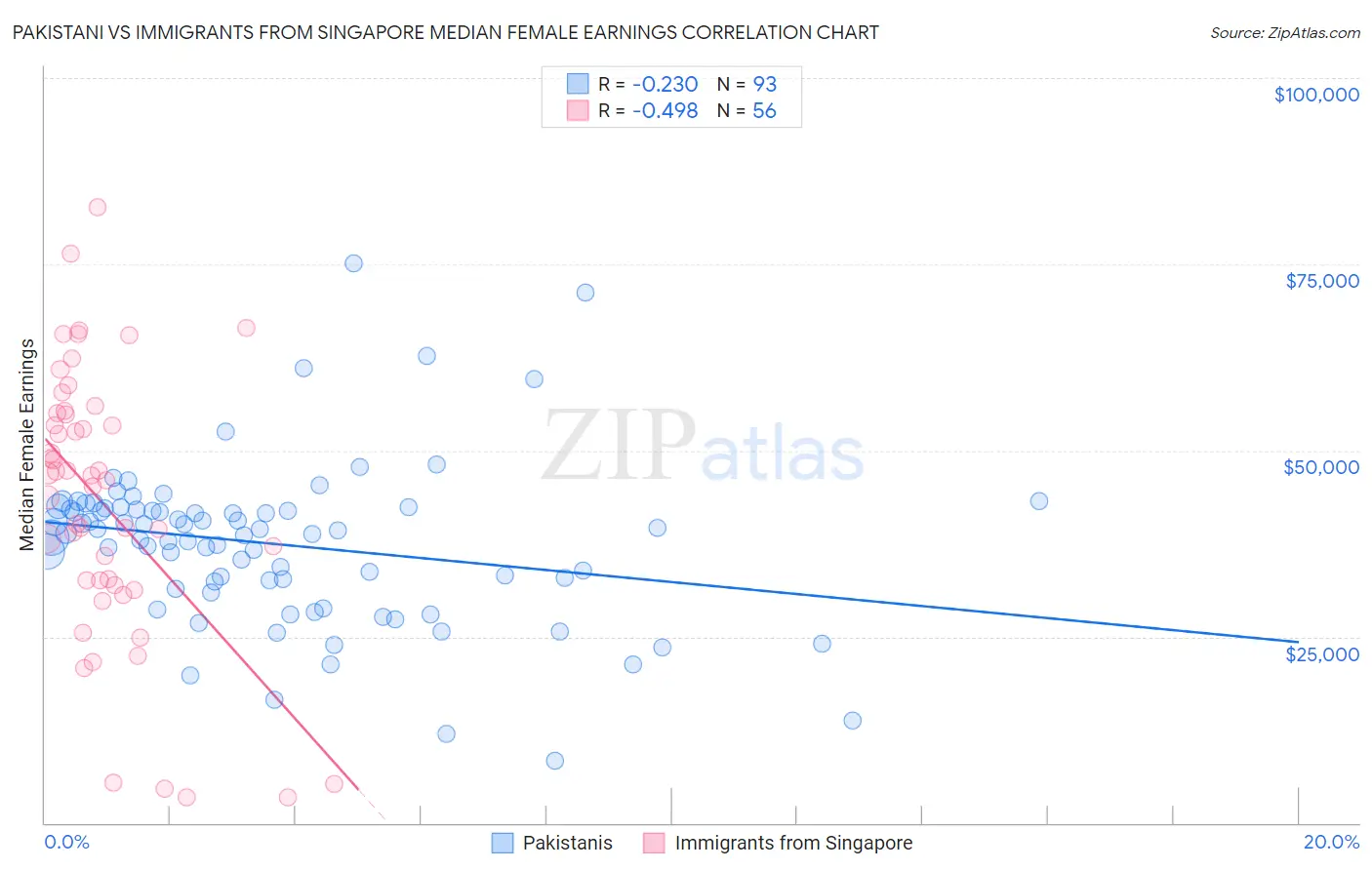 Pakistani vs Immigrants from Singapore Median Female Earnings