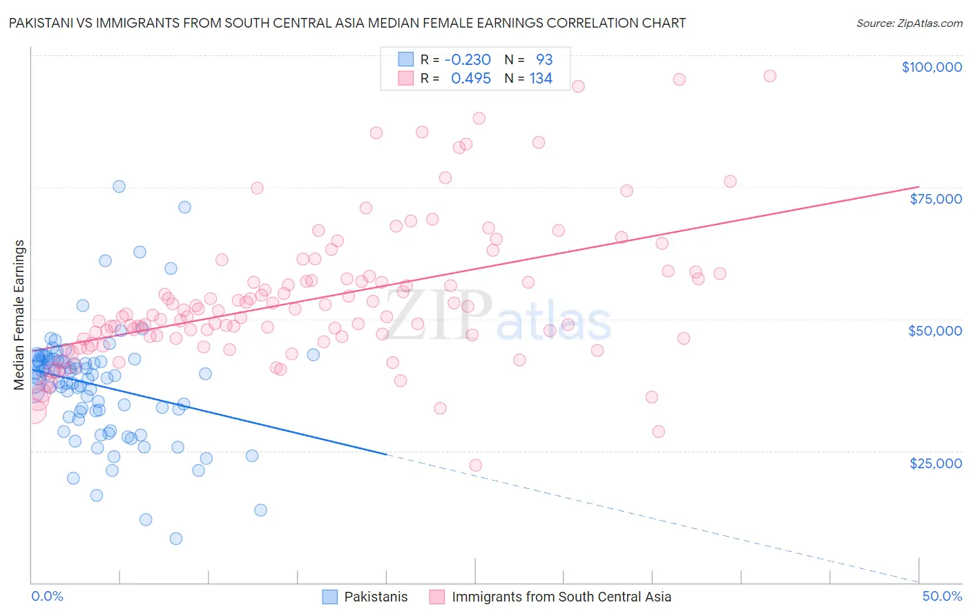 Pakistani vs Immigrants from South Central Asia Median Female Earnings