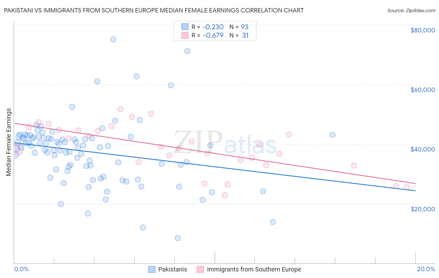 Pakistani vs Immigrants from Southern Europe Median Female Earnings