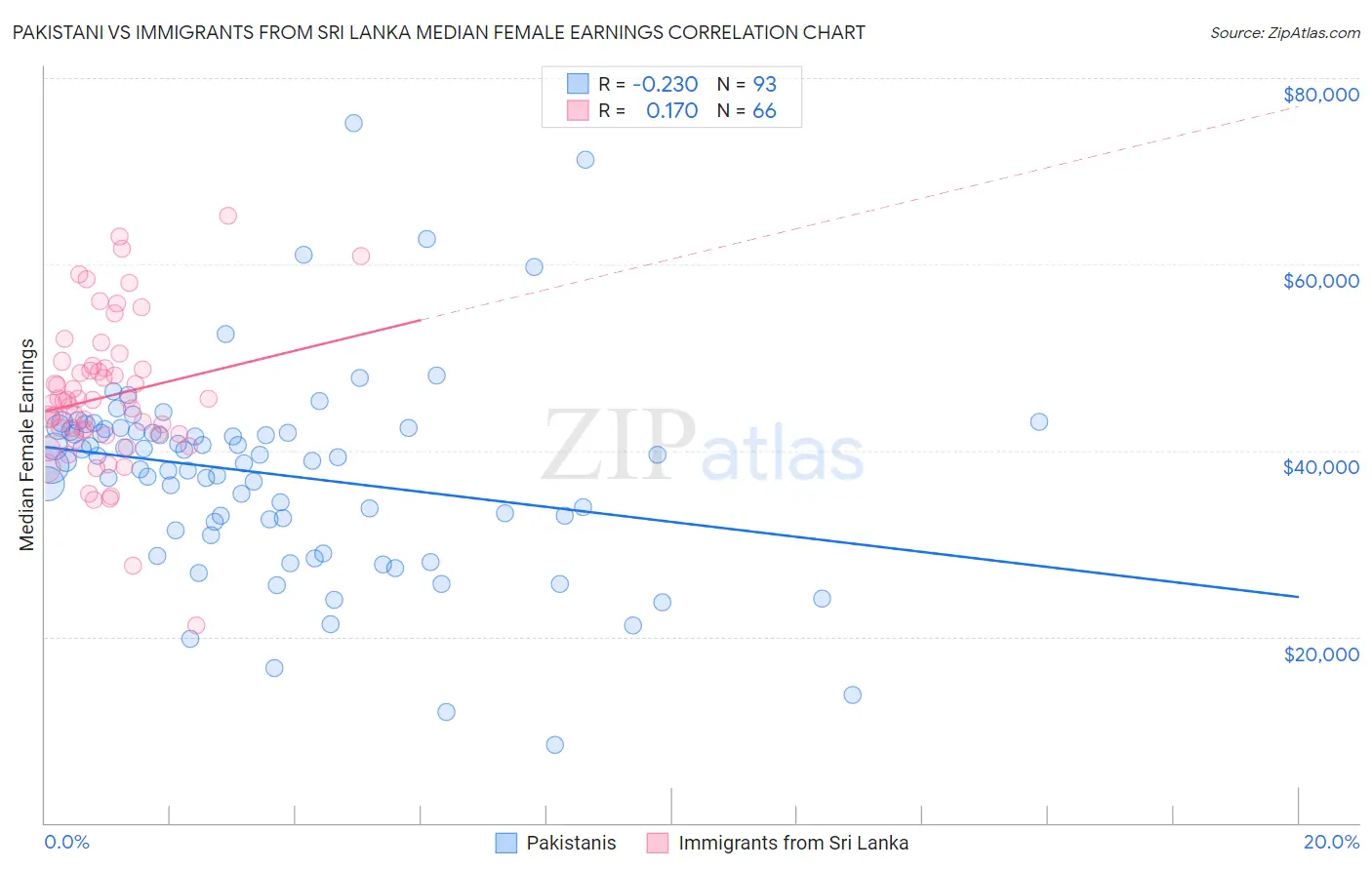 Pakistani vs Immigrants from Sri Lanka Median Female Earnings