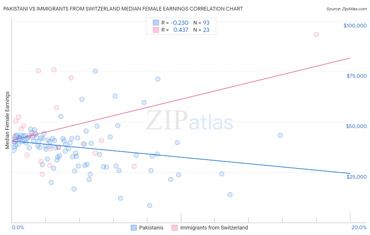 Pakistani vs Immigrants from Switzerland Median Female Earnings