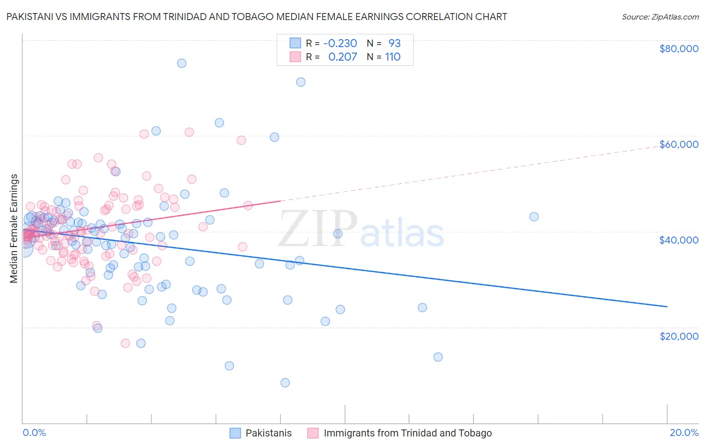 Pakistani vs Immigrants from Trinidad and Tobago Median Female Earnings