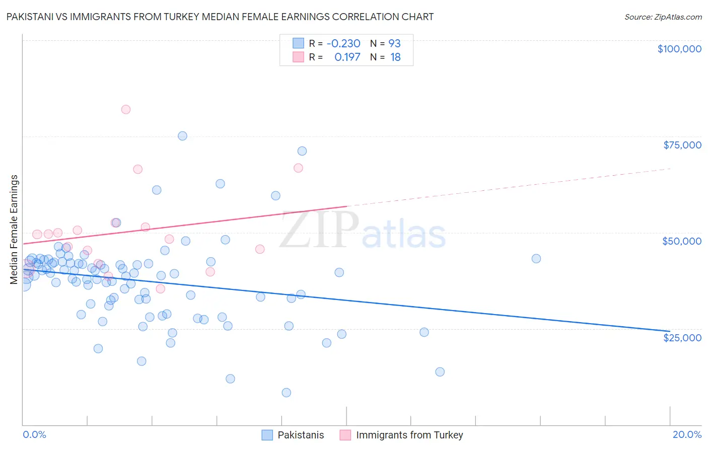 Pakistani vs Immigrants from Turkey Median Female Earnings