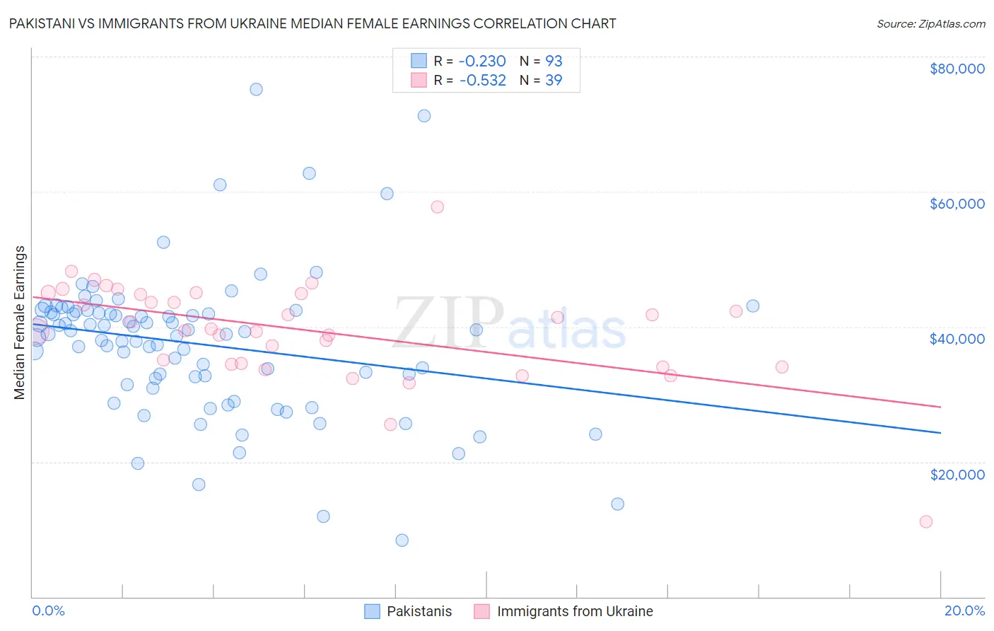 Pakistani vs Immigrants from Ukraine Median Female Earnings