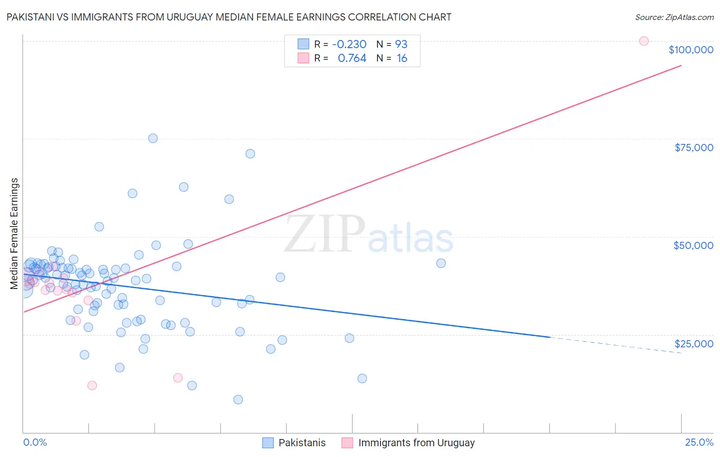 Pakistani vs Immigrants from Uruguay Median Female Earnings