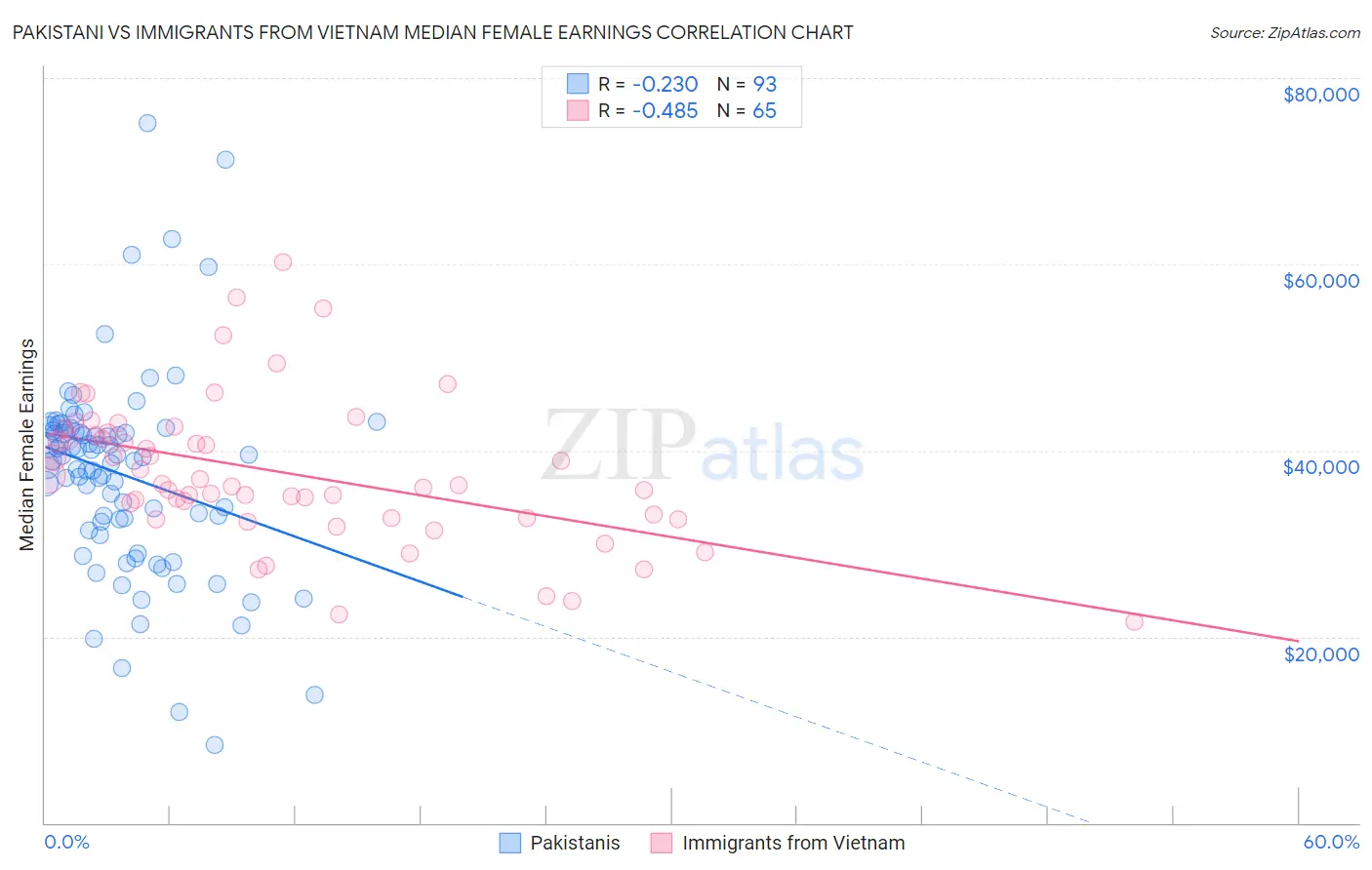 Pakistani vs Immigrants from Vietnam Median Female Earnings