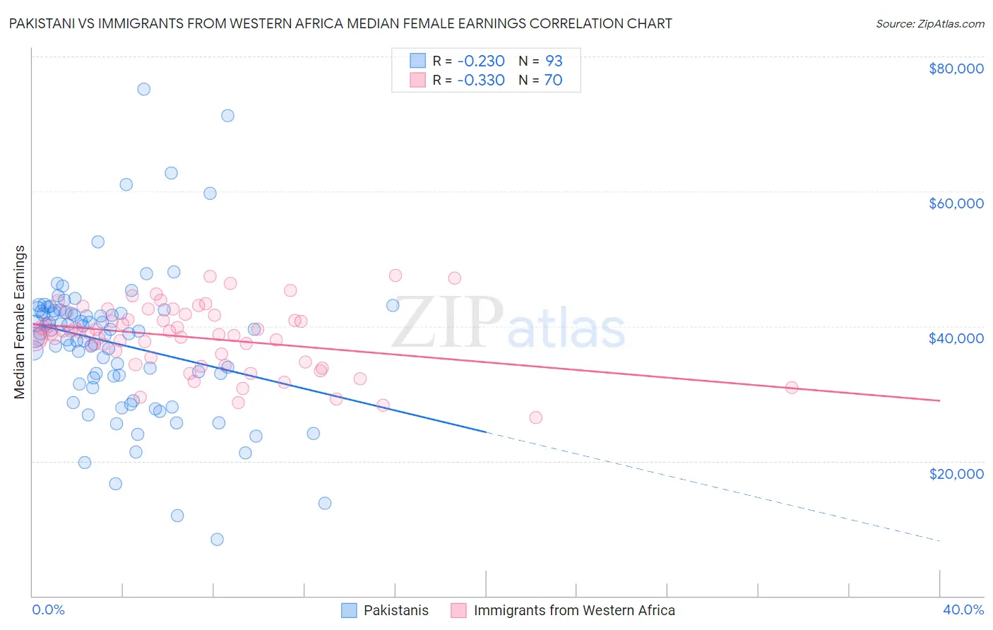 Pakistani vs Immigrants from Western Africa Median Female Earnings