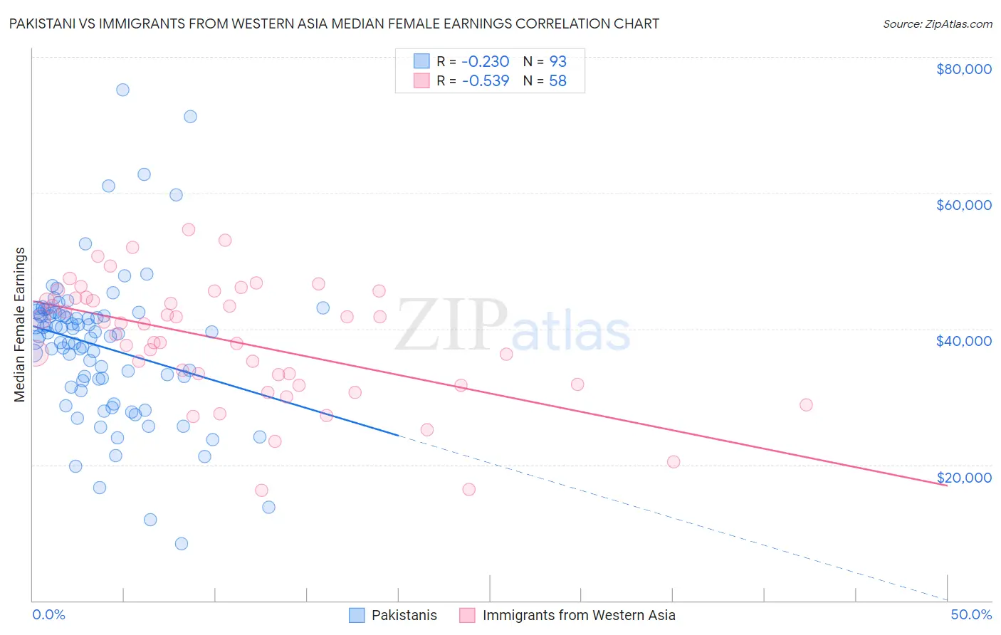 Pakistani vs Immigrants from Western Asia Median Female Earnings