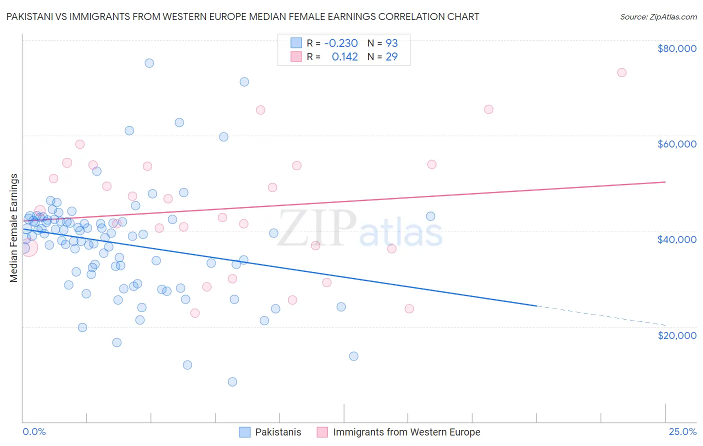 Pakistani vs Immigrants from Western Europe Median Female Earnings