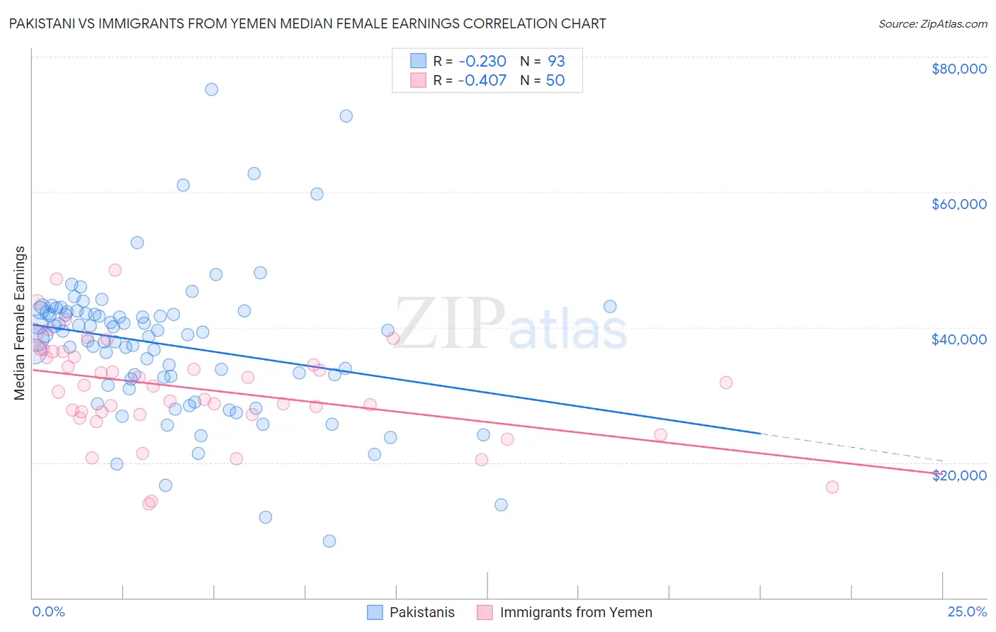 Pakistani vs Immigrants from Yemen Median Female Earnings