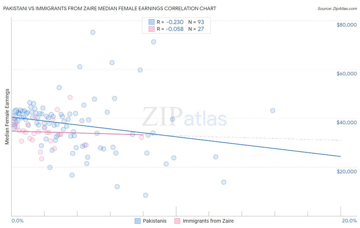 Pakistani vs Immigrants from Zaire Median Female Earnings