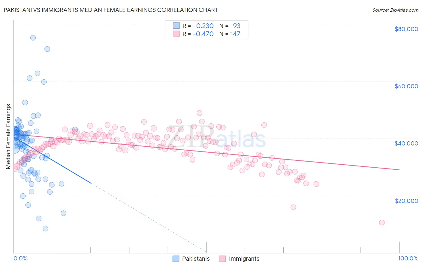 Pakistani vs Immigrants Median Female Earnings