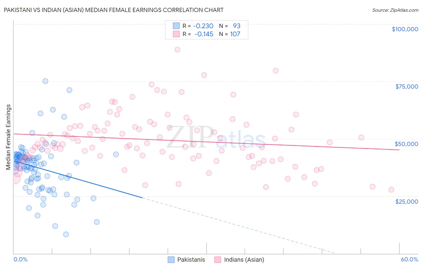 Pakistani vs Indian (Asian) Median Female Earnings
