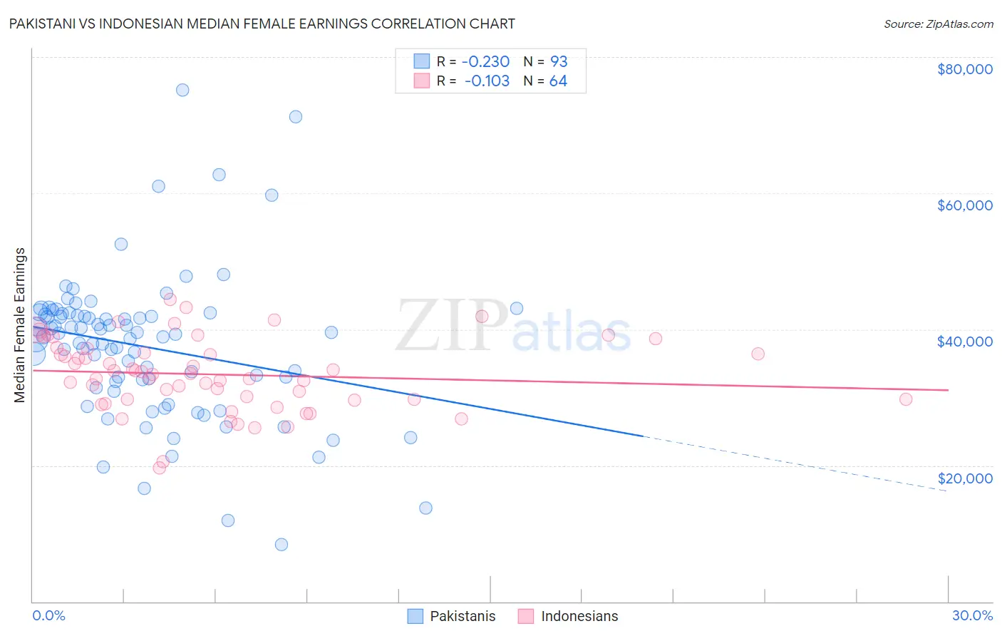 Pakistani vs Indonesian Median Female Earnings