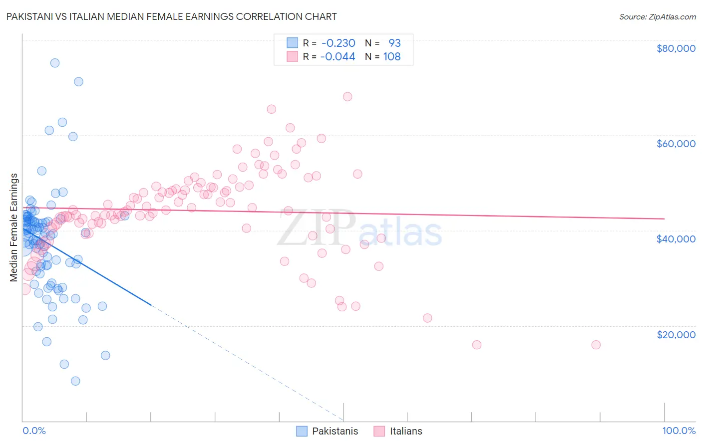 Pakistani vs Italian Median Female Earnings