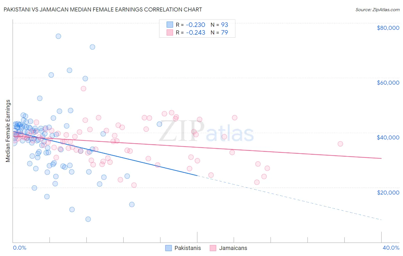 Pakistani vs Jamaican Median Female Earnings