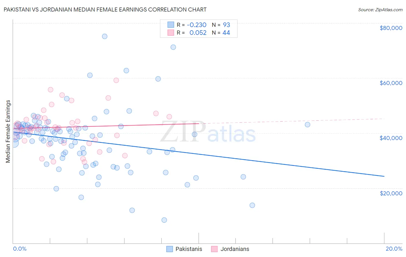 Pakistani vs Jordanian Median Female Earnings