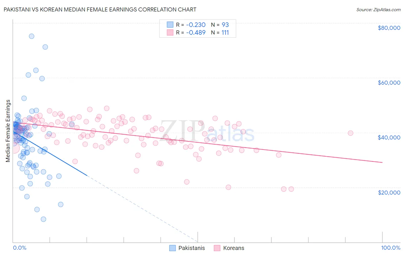 Pakistani vs Korean Median Female Earnings