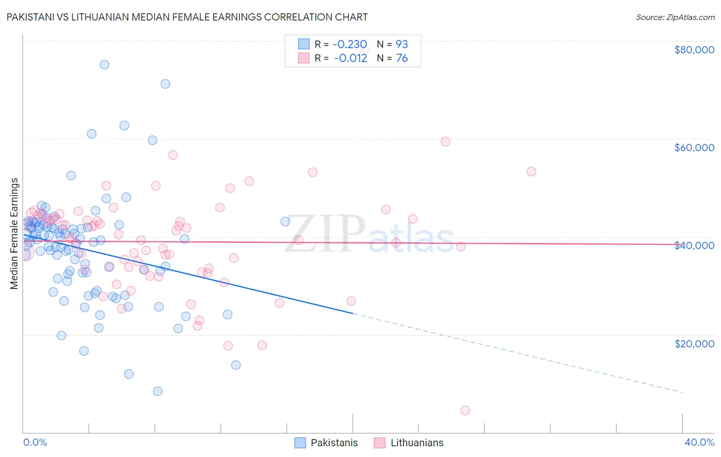 Pakistani vs Lithuanian Median Female Earnings