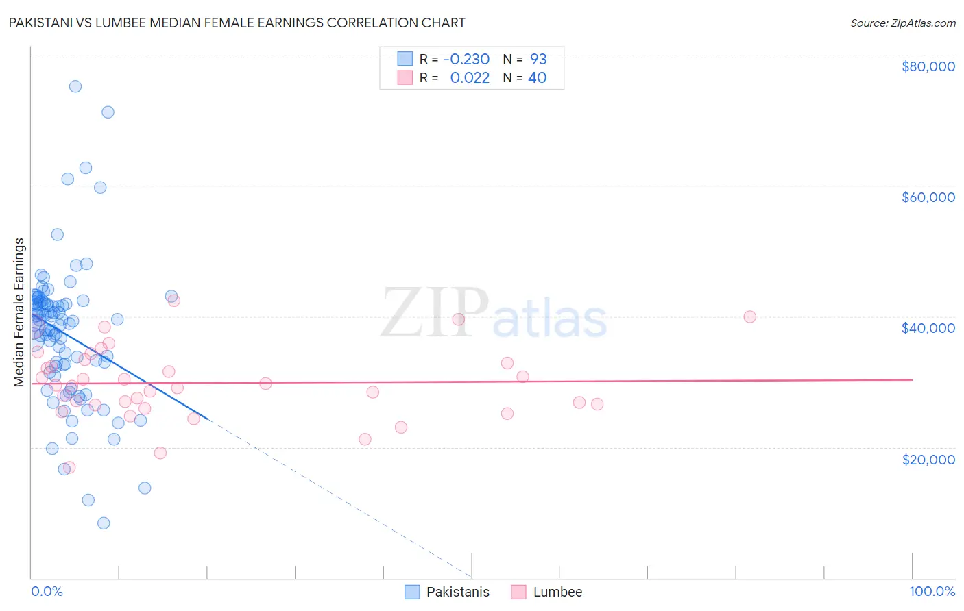 Pakistani vs Lumbee Median Female Earnings