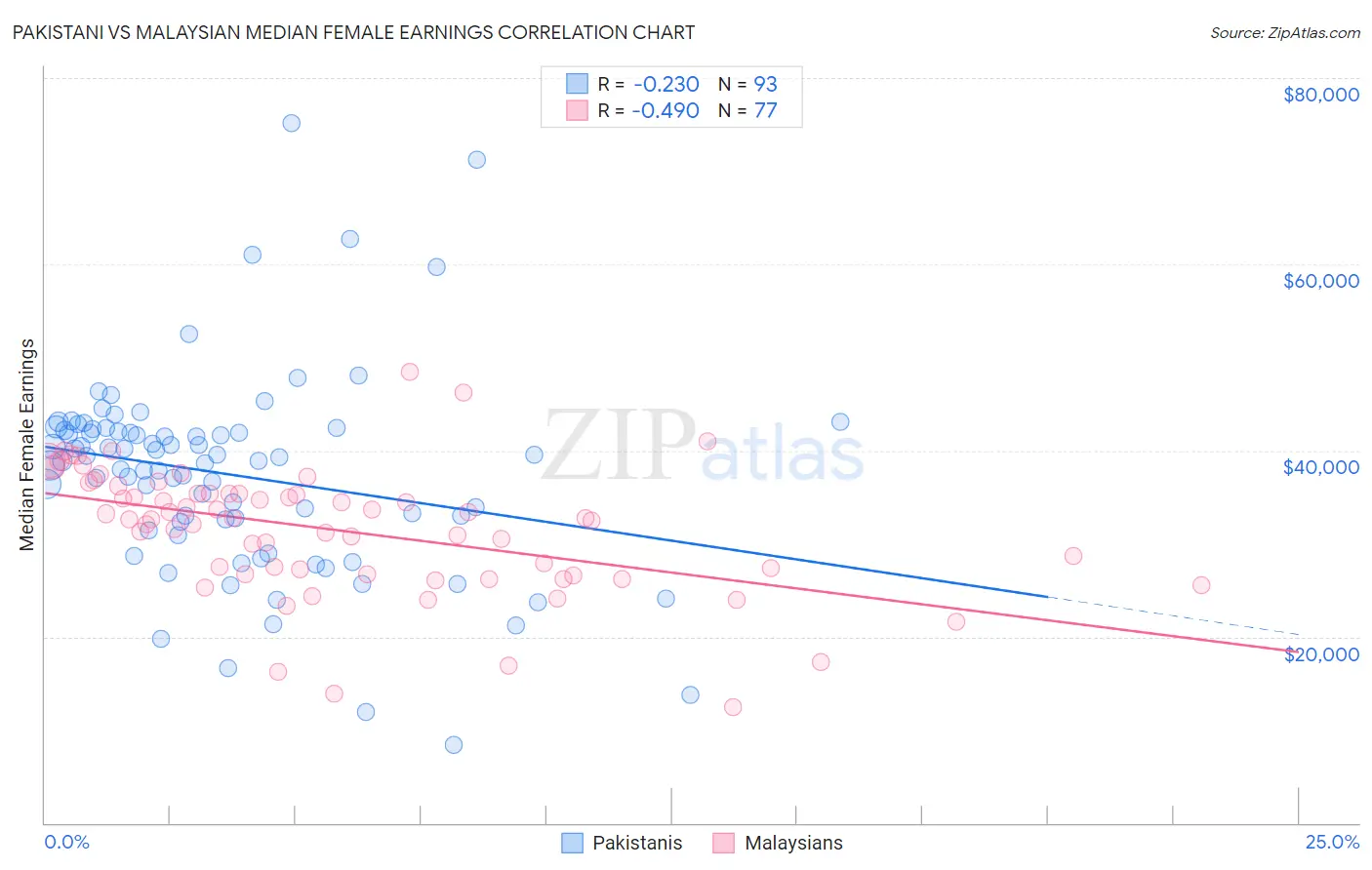 Pakistani vs Malaysian Median Female Earnings