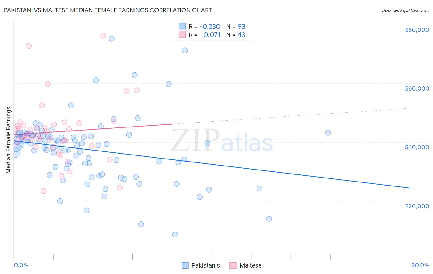 Pakistani vs Maltese Median Female Earnings