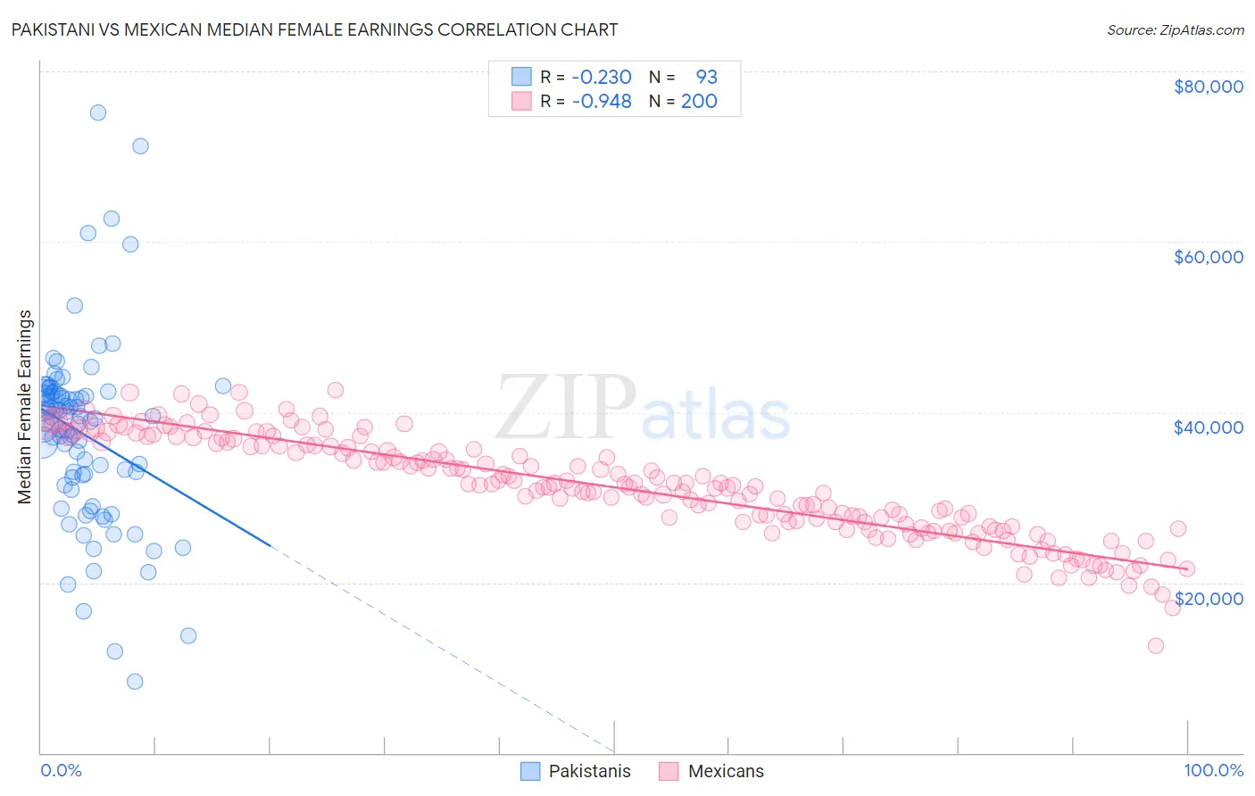 Pakistani vs Mexican Median Female Earnings