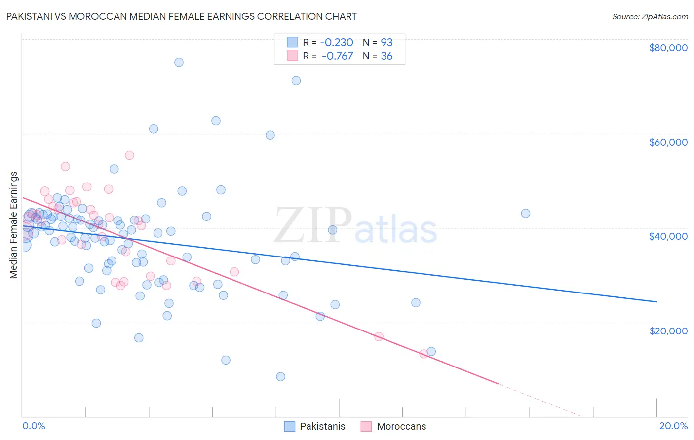 Pakistani vs Moroccan Median Female Earnings