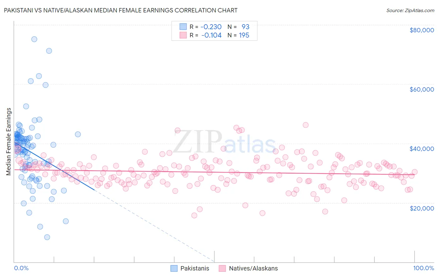 Pakistani vs Native/Alaskan Median Female Earnings