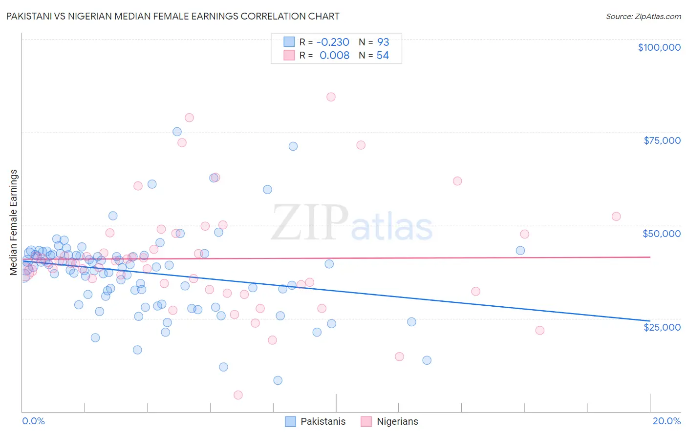 Pakistani vs Nigerian Median Female Earnings