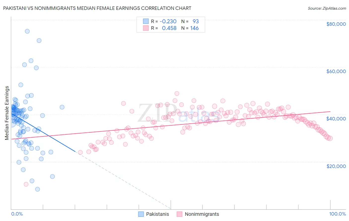 Pakistani vs Nonimmigrants Median Female Earnings