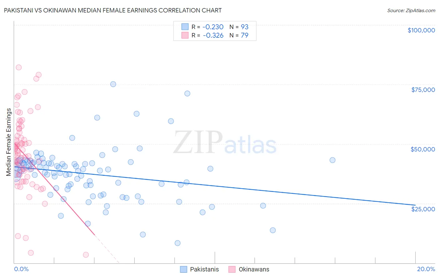 Pakistani vs Okinawan Median Female Earnings