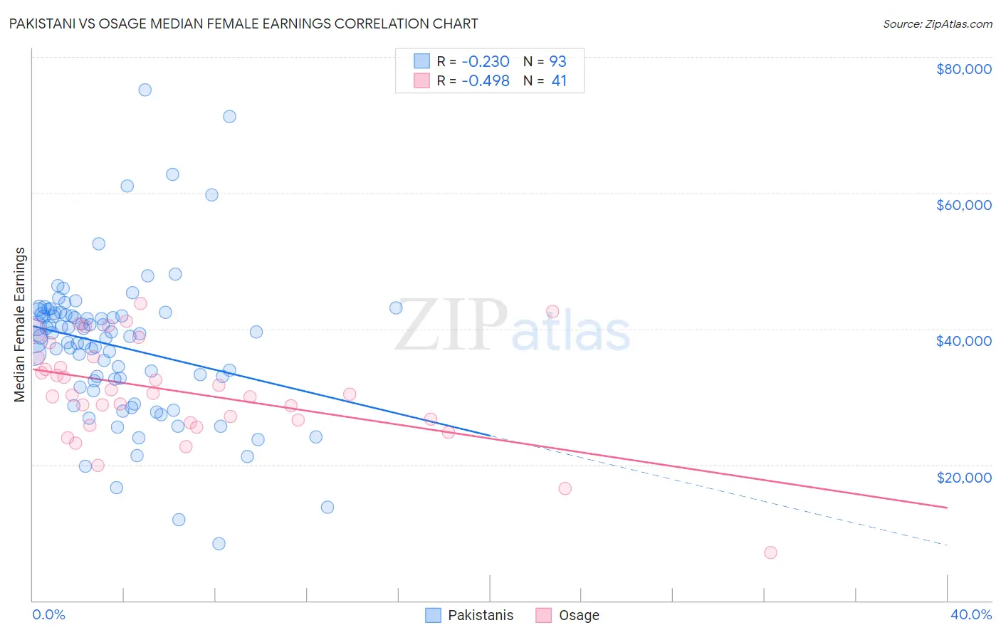 Pakistani vs Osage Median Female Earnings