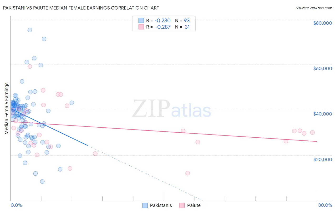 Pakistani vs Paiute Median Female Earnings