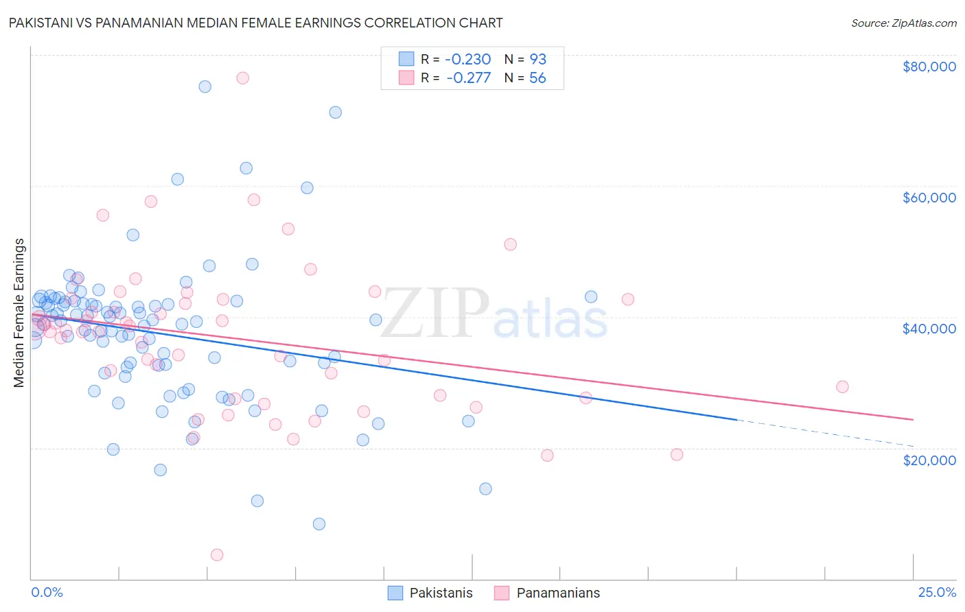 Pakistani vs Panamanian Median Female Earnings
