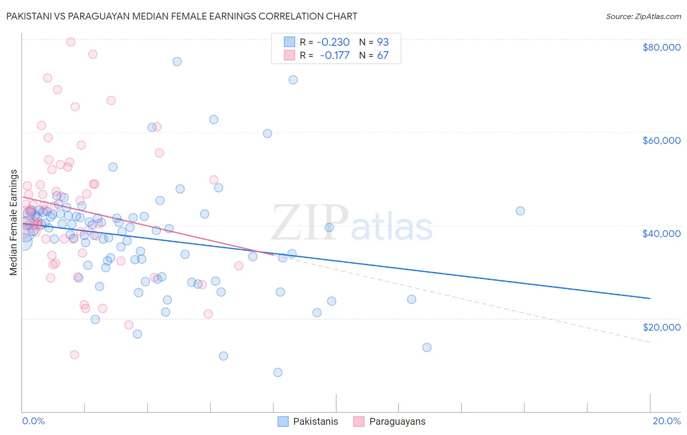 Pakistani vs Paraguayan Median Female Earnings