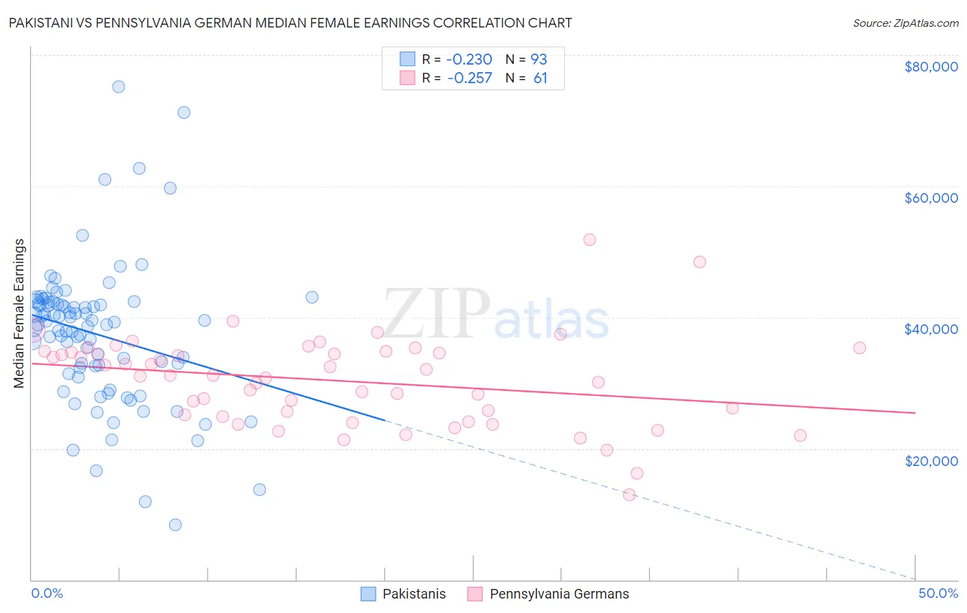 Pakistani vs Pennsylvania German Median Female Earnings