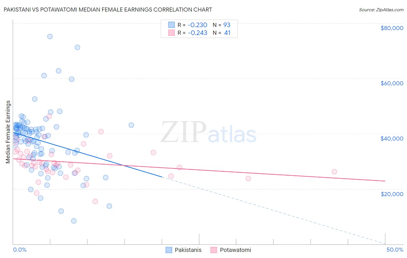 Pakistani vs Potawatomi Median Female Earnings