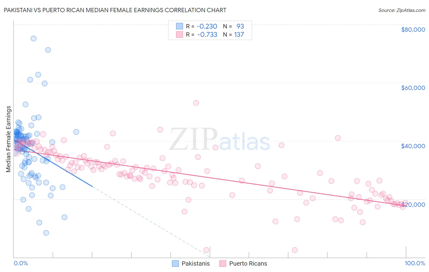 Pakistani vs Puerto Rican Median Female Earnings