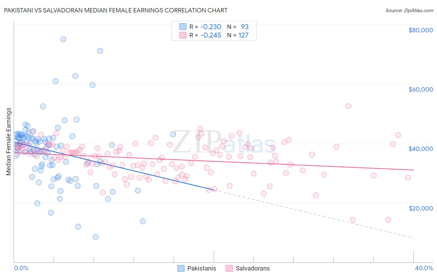 Pakistani vs Salvadoran Median Female Earnings