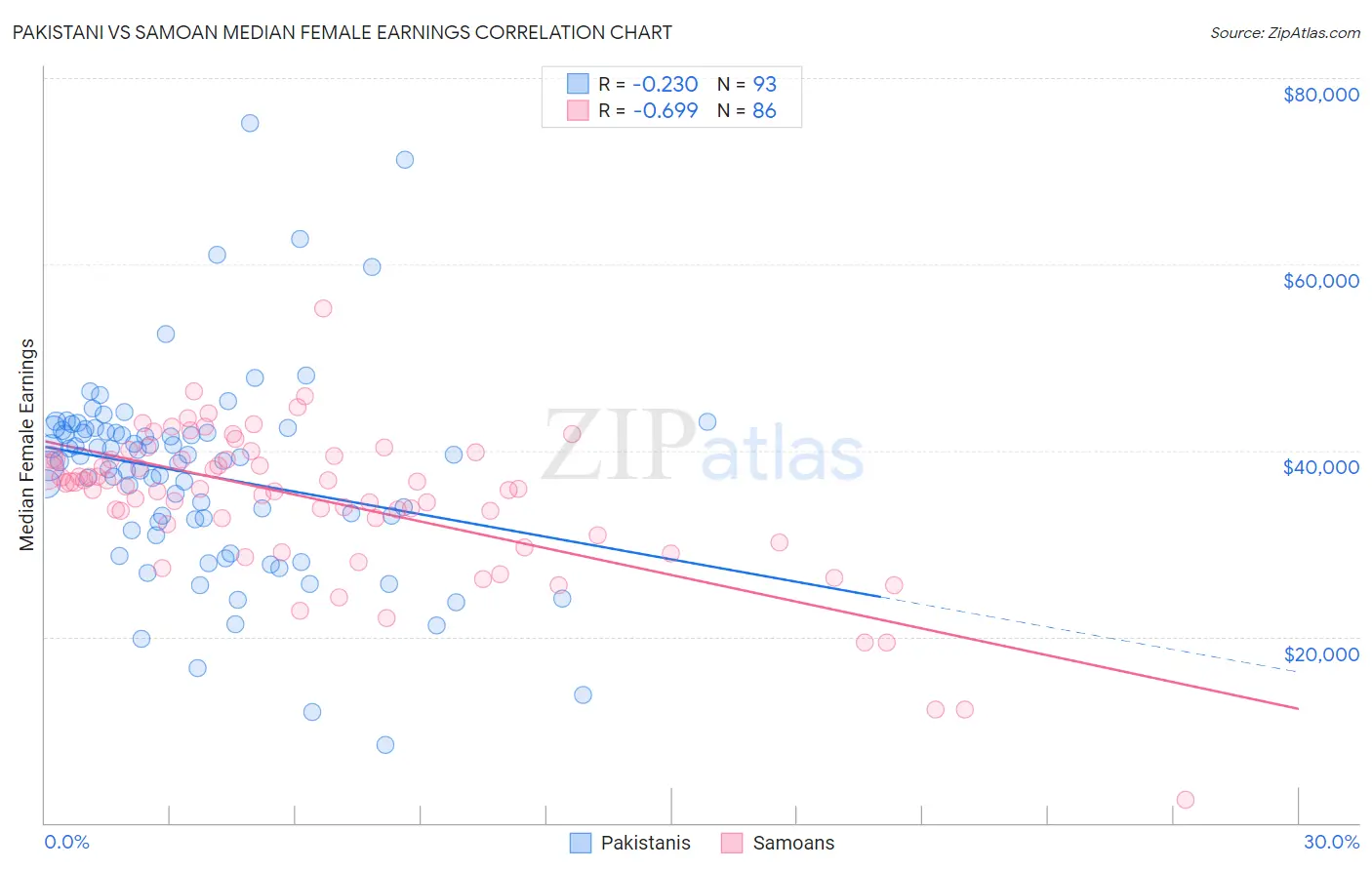 Pakistani vs Samoan Median Female Earnings