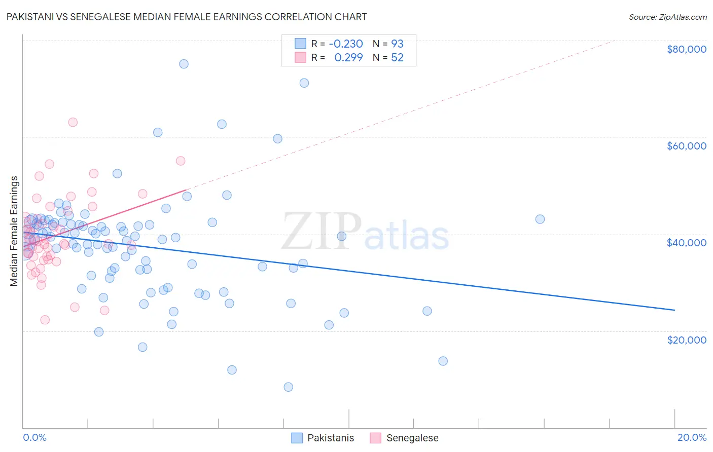 Pakistani vs Senegalese Median Female Earnings