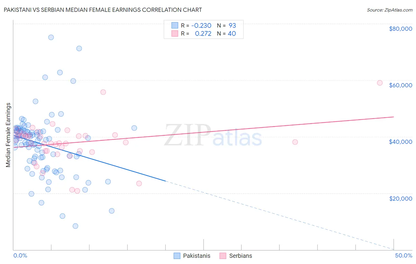 Pakistani vs Serbian Median Female Earnings