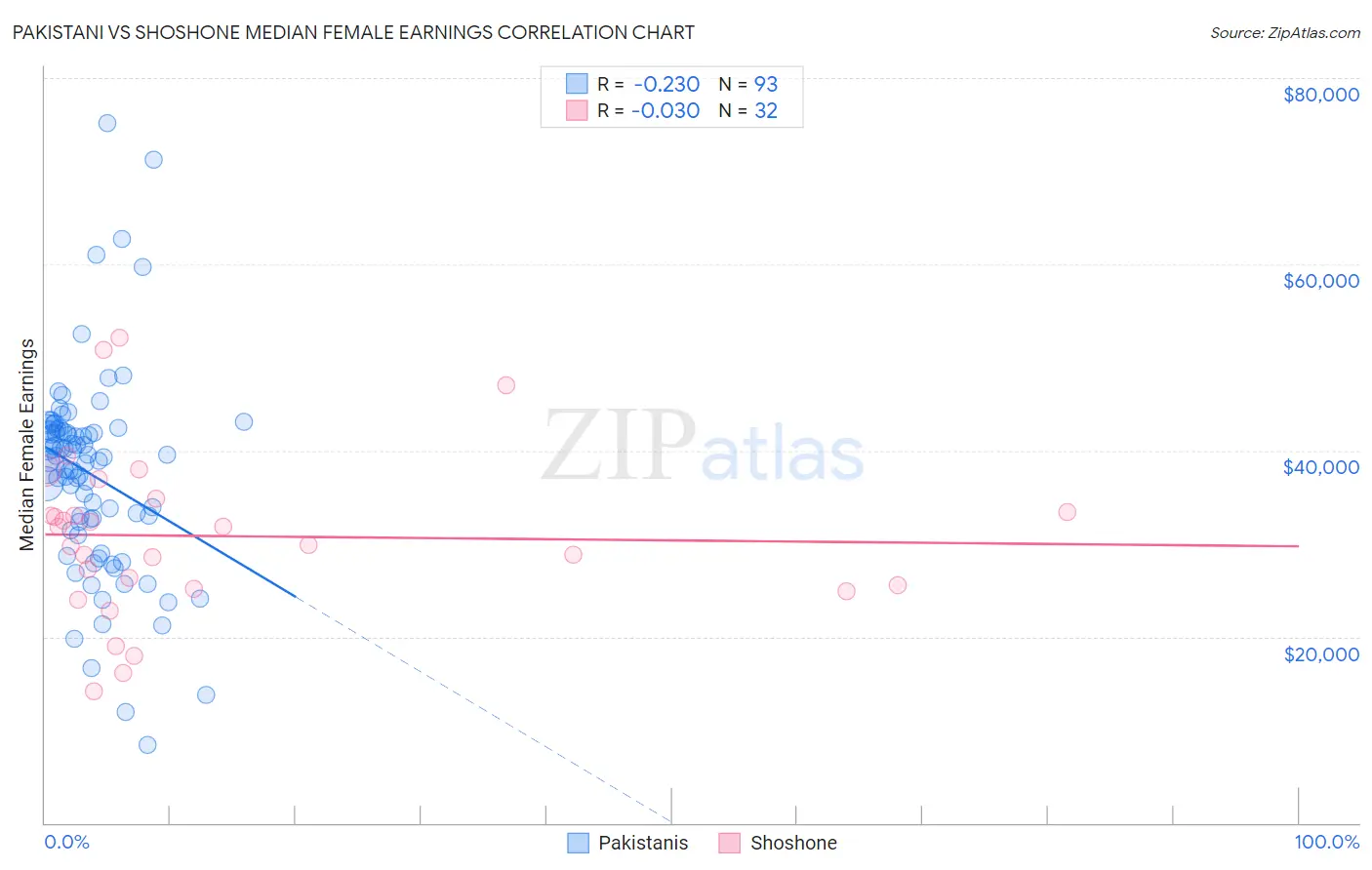 Pakistani vs Shoshone Median Female Earnings