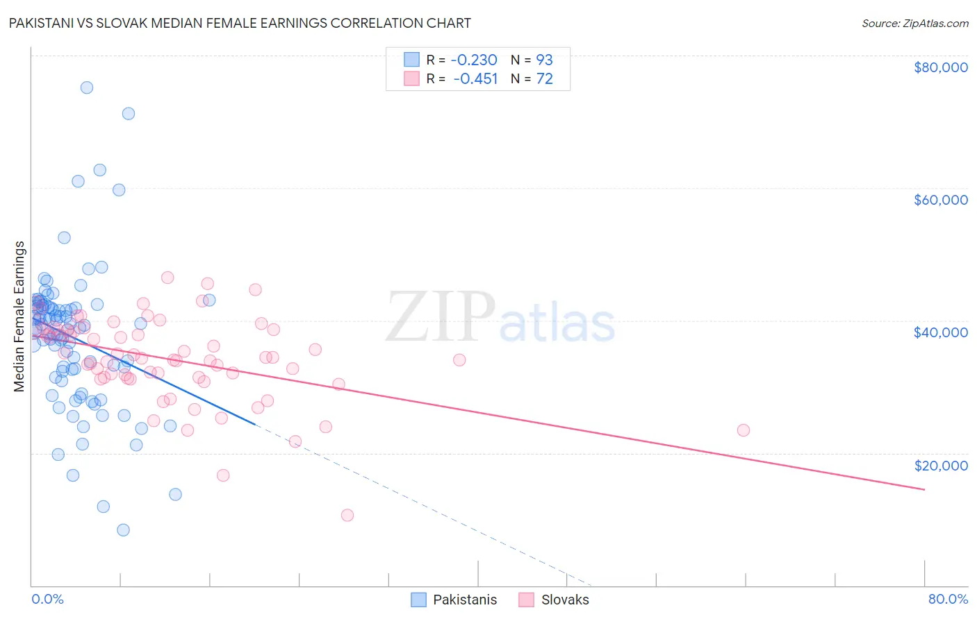 Pakistani vs Slovak Median Female Earnings