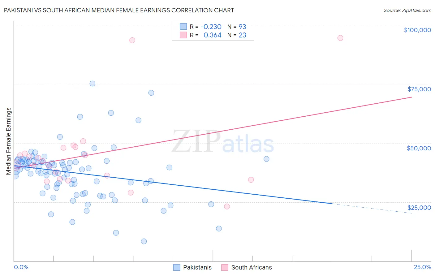 Pakistani vs South African Median Female Earnings